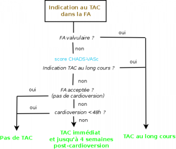 Fibrillation atriale - MedG
