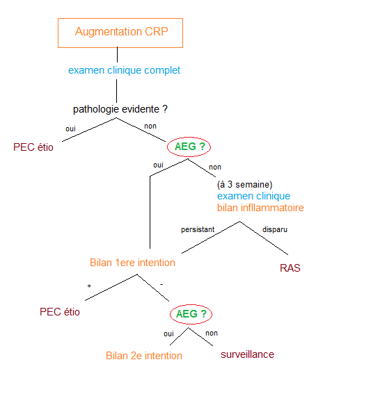 112 Reaction inflammatoire