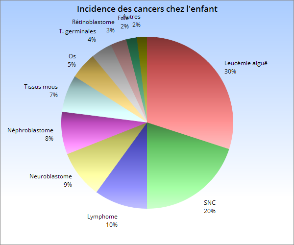 Cancers de l'enfant : vue d'ensemble - MedG