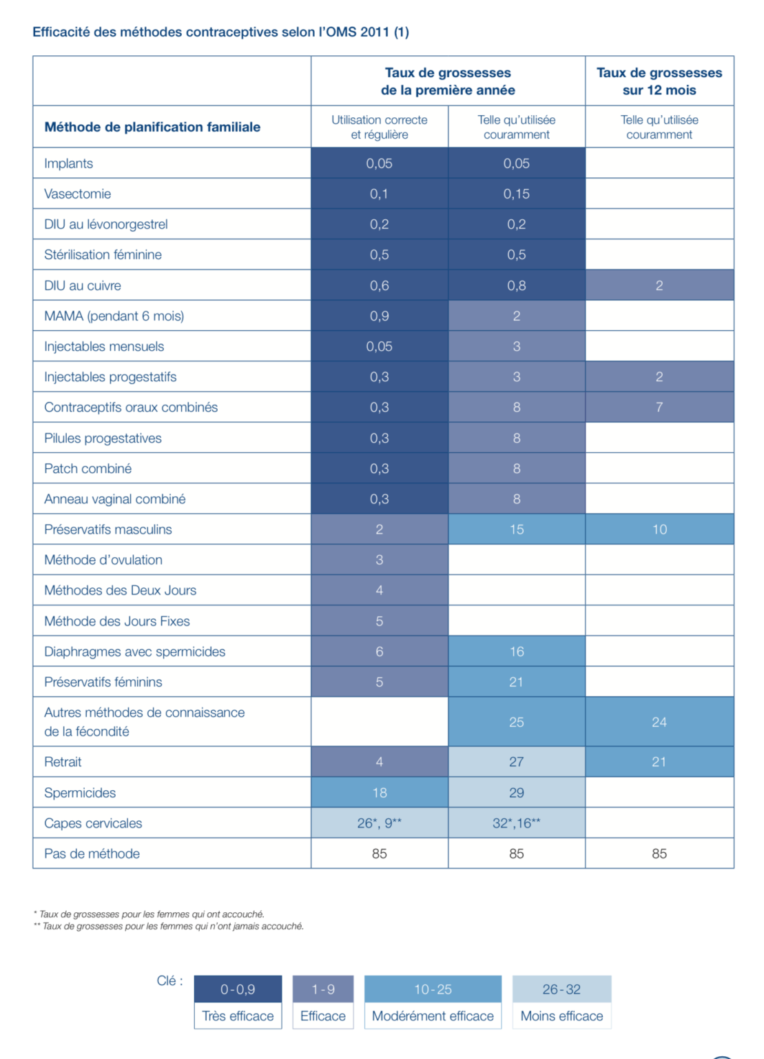 Tableau Contraception Contraception - MedG