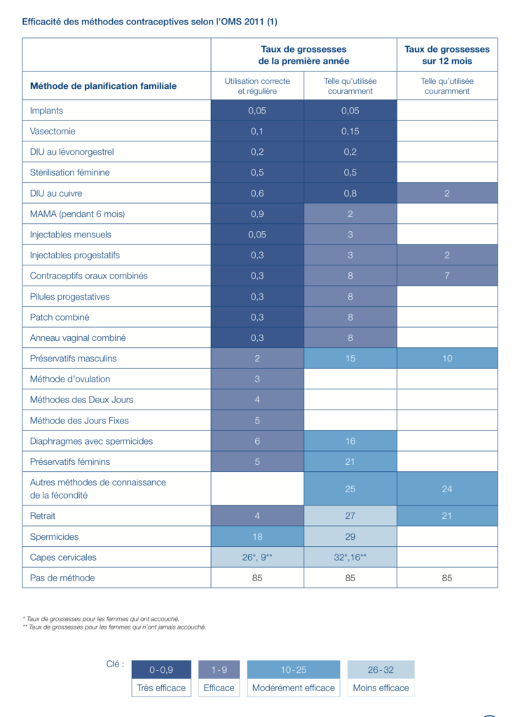 Contraception - MedG