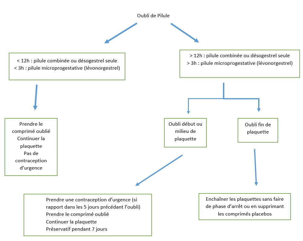 Contraception - MedG