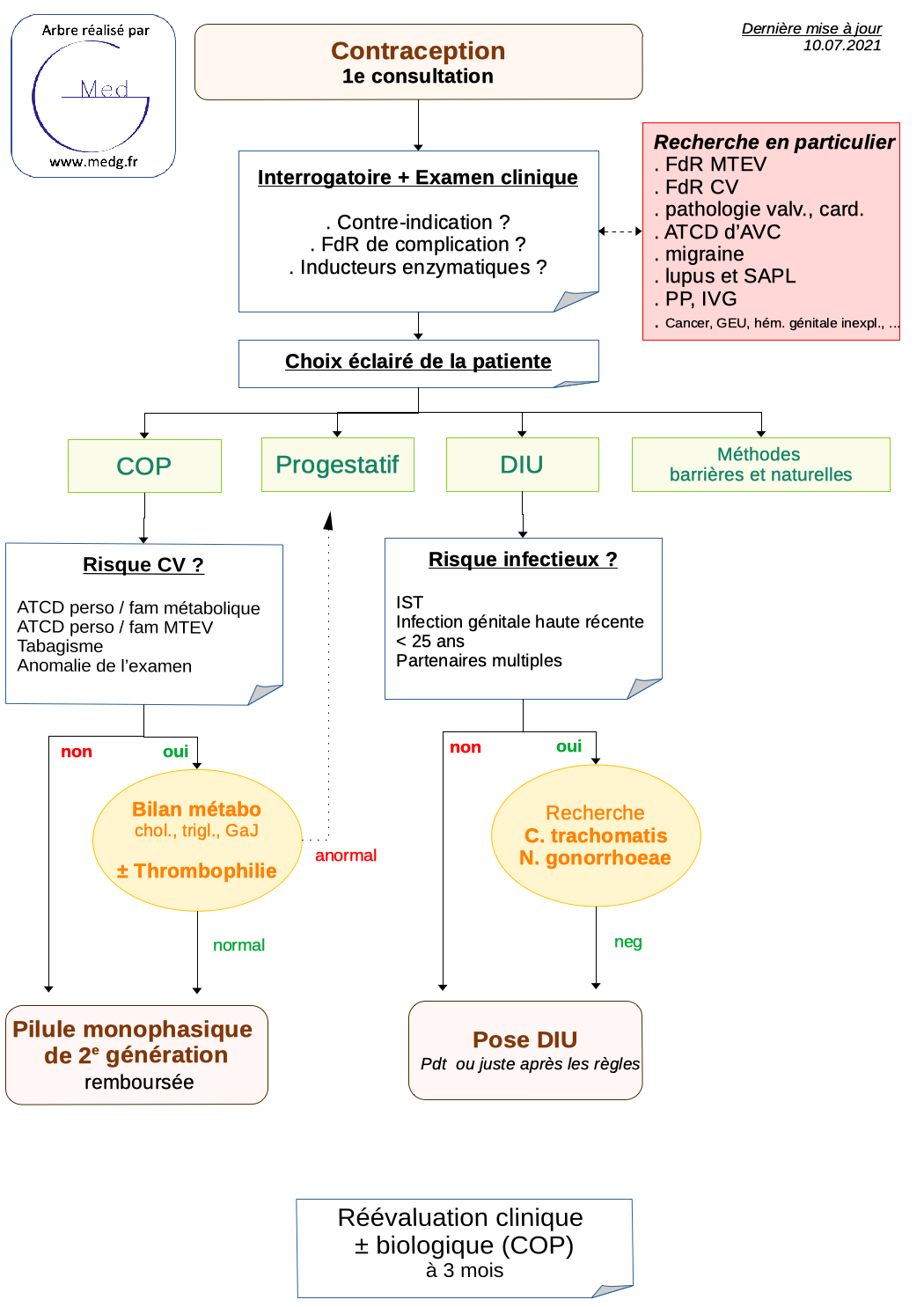 Contraception - MedG